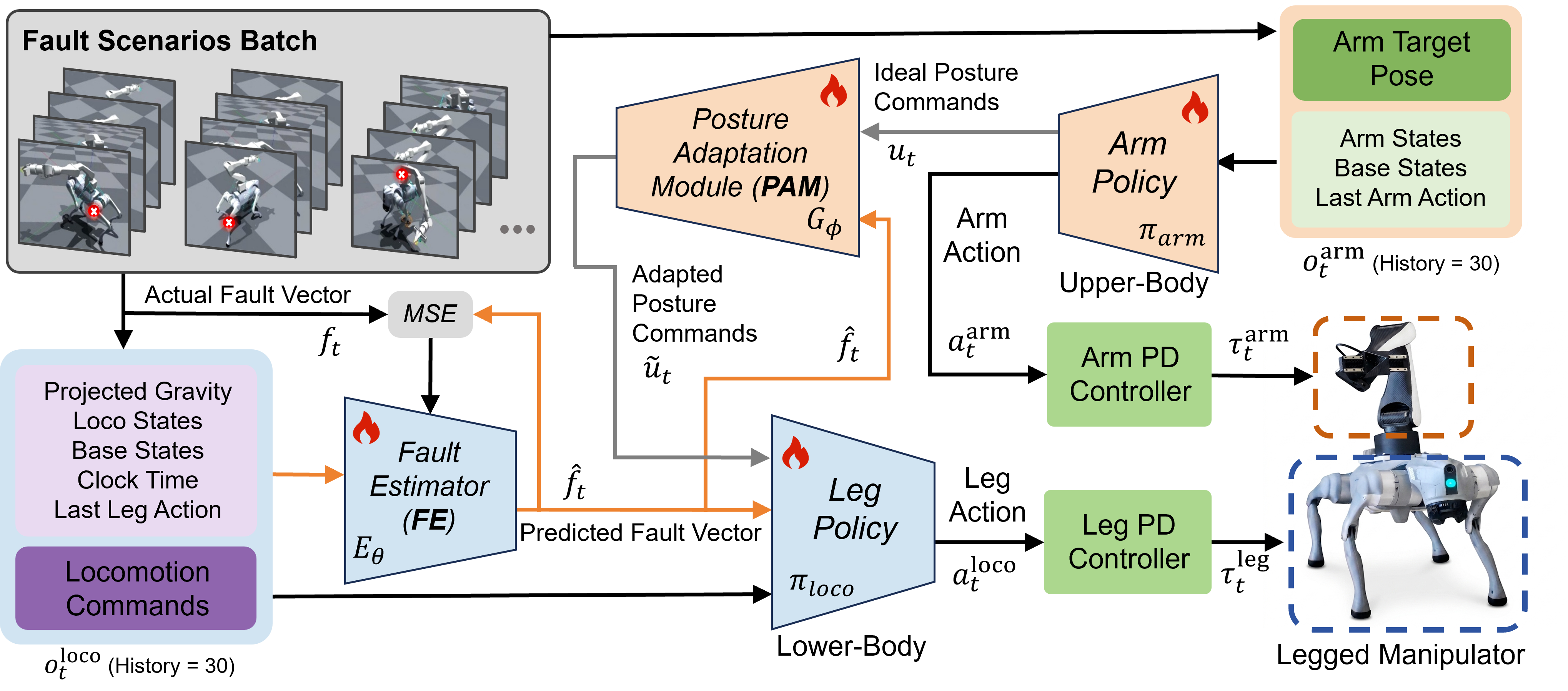 FT-WBC framework overview.